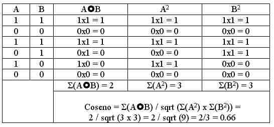 tabla de ejemplo de cálculo de la función de similitud del coseno