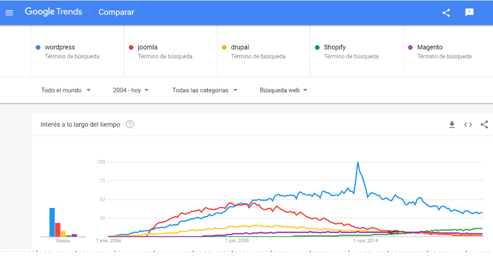 análisis en Google trends de búsquedas sobre Cms