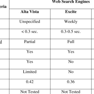 tabla de comparativa de la efectividad de dos buscadores web