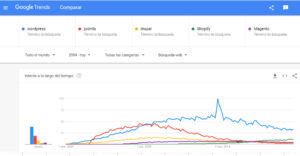 análisis en Google trends de búsquedas sobre Cms