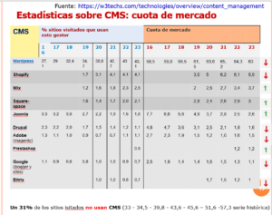 Estadísticas de uso de CMS para publicar sitios web. Año 2023. Fuente w3techs.com