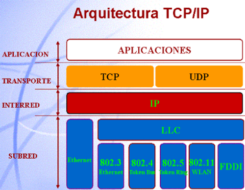 Esquema general del protocolo TCP/IP