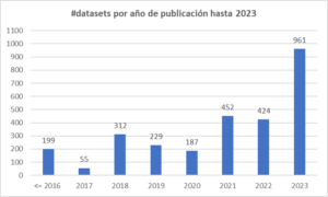 datasets en universidades públicas españolas a finales de 2023