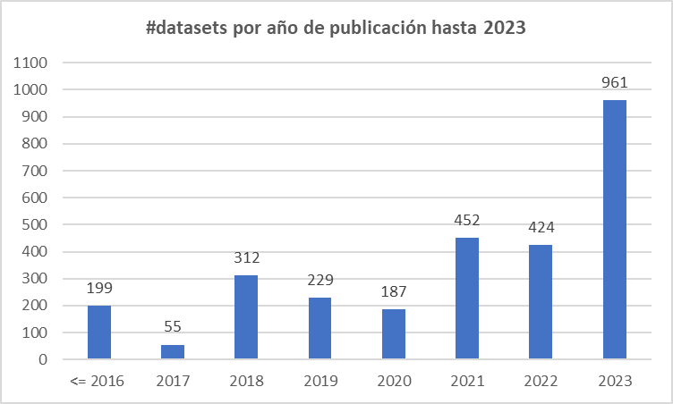 total de datasets de investigaciones publicados en los repositorios de las universidades españolas actualizado a 2023