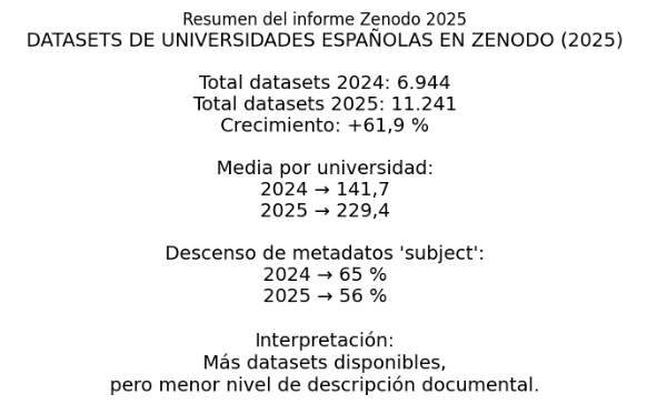 resumen descriptivo del informe de 2025 sobre los datasets de universidades públicas en Zenodo