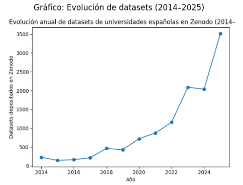 evolución anual del número de datasets españoles en Zenodo