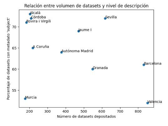 relación entre volumen de datasets publicados y nivel de descripción de los mismos