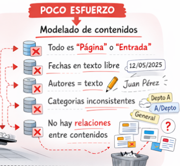cosas que pasan cuando se dedica poco esfuerzo al modelado de contenidos en el desarrollo de un sitio web