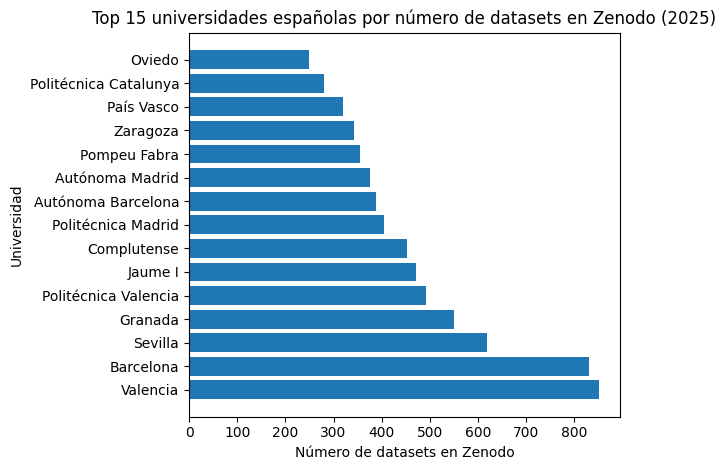 Top 15 de universidades españolas con datasets en zenodo
