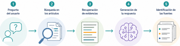 Esquema básico del funcionamiento de DOCUMENTALIA