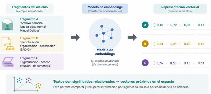Esquema del proceso de embeddings: fragmentos de un artículo científico se transforman en vectores numéricos que permiten comparar y recuperar textos por su significado semántico.