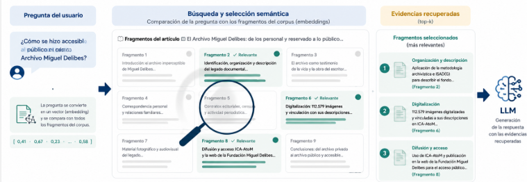 Esquema del proceso de recuperación semántica: una pregunta se compara con los fragmentos del corpus, se seleccionan las evidencias más relevantes y se envían al modelo de lenguaje para generar la respuesta.