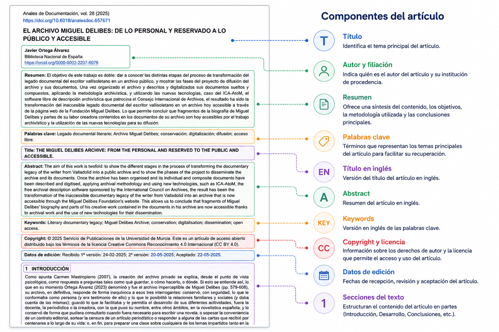 Representación de un artículos científico de Anales de Documentación
