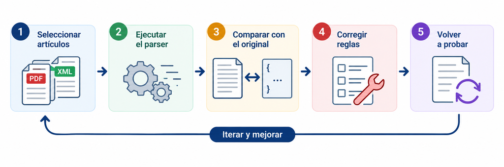 Secuencia de diseño del parser de DOCUMENTALIA