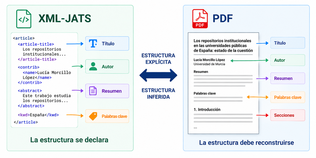 Diferencias en la estructura de los artículos XML-Jats y los editados en PDF