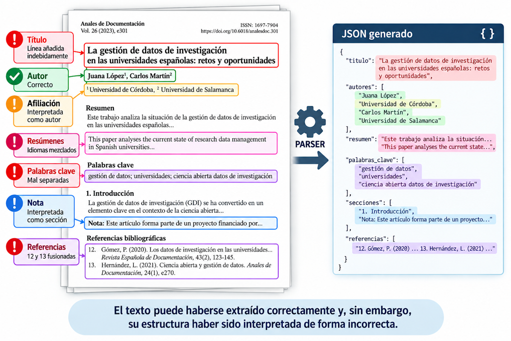Posibles fallos en la interpretación automática del contenido de un artículo científico.