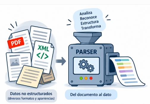 Esquema del funcionamiento de un parser: transforma documentos no estructurados en formatos PDF y XML en datos identificados y estructurados para su posterior recuperación.