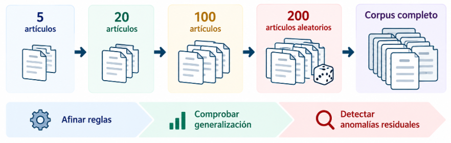 Validación del parser de DOCUMENTALIA mediante muestras crecientes de 5, 20, 100 y 200 artículos aleatorios antes de procesar el corpus completo, para afinar reglas, comprobar su generalización y detectar anomalías residuales.