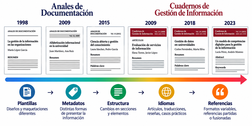 Casi treinta años de revistas: muchas formas de publicar
